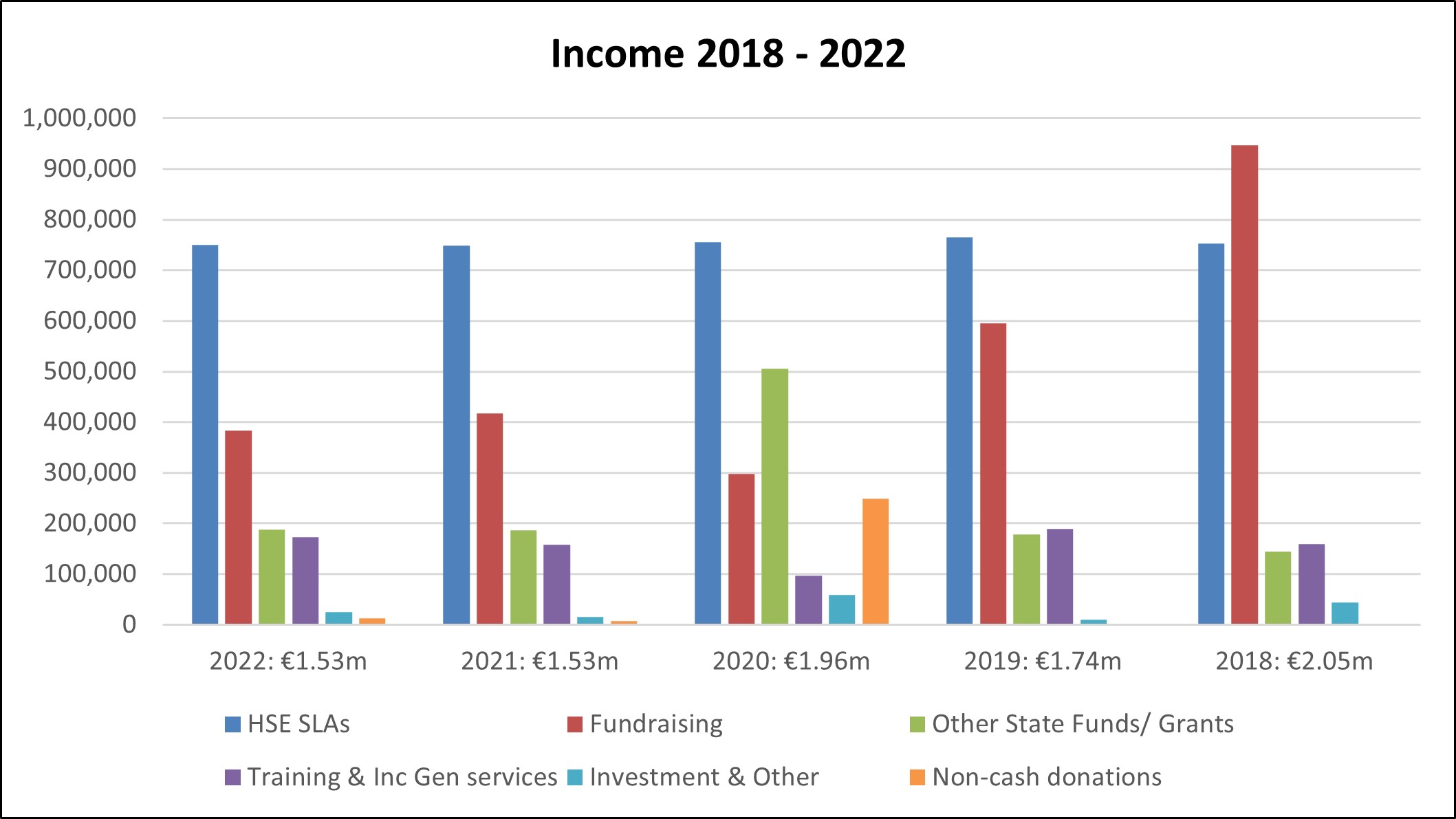 Chart showing changes in income from 2018 - 2022