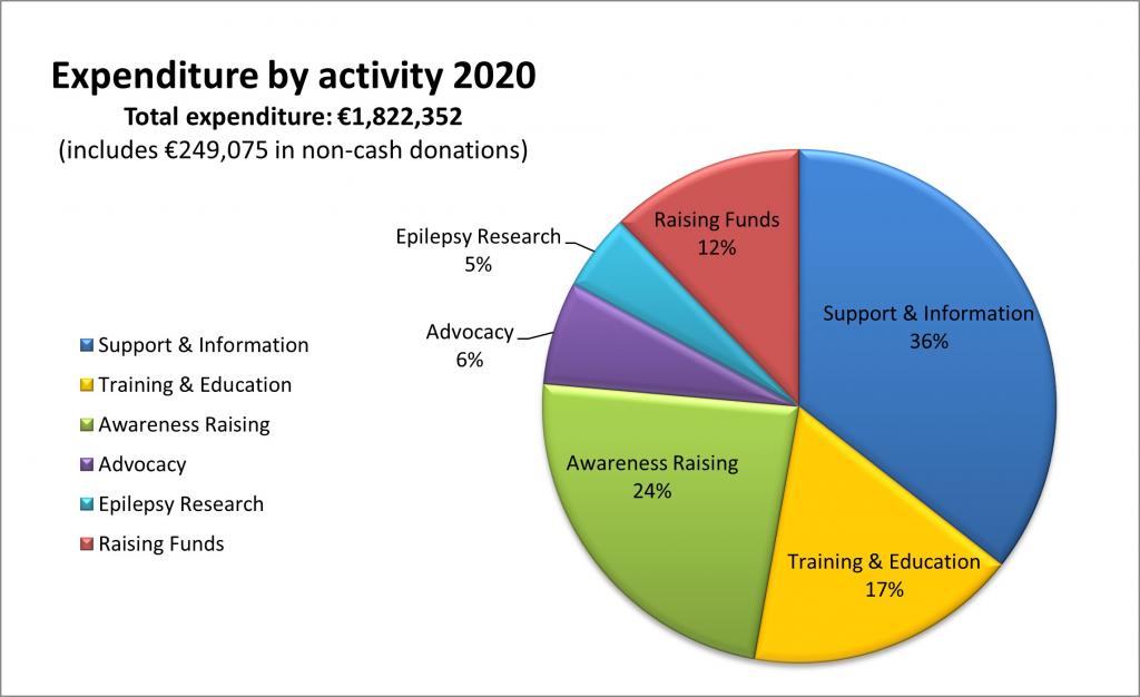 Pie chart showing Epilepsy Ireland expenditure
