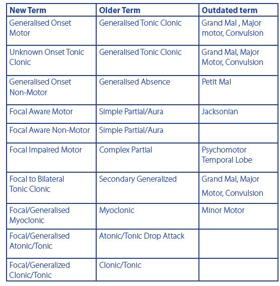 types of seizures and durations