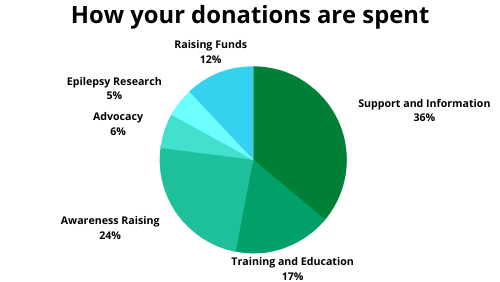 Pie chart showing where money is spent. 36% on Support and information, 17% on Training and Education, 24% on Awareness Raising, 6% on Advocacy, 5% on Epilepsy Research, 12% on Raising Funds
