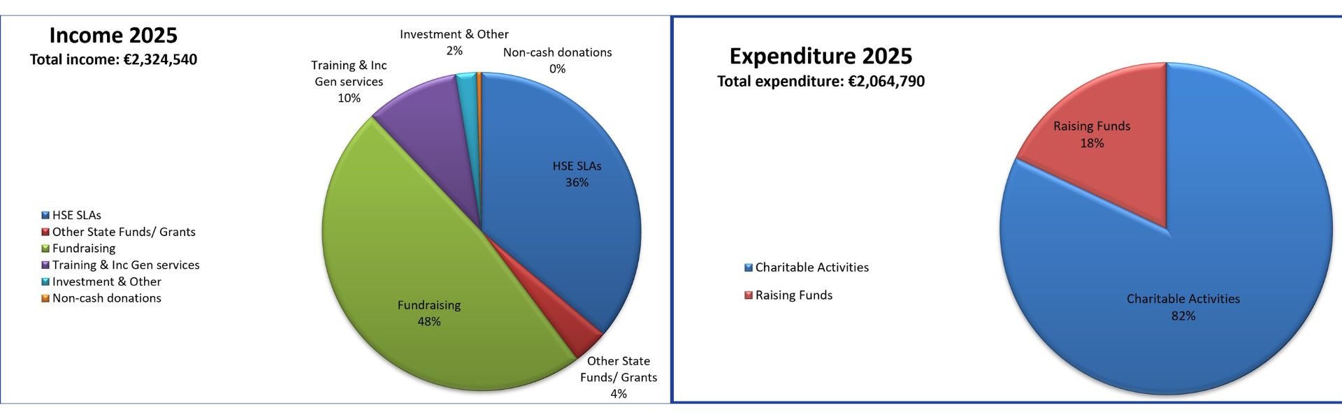 Pie charts showing income and expenditure