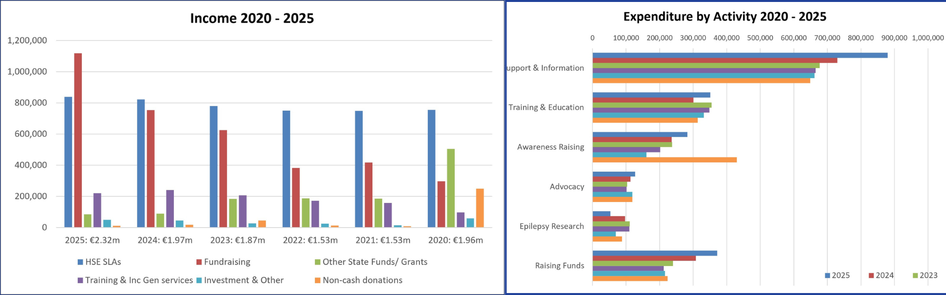 Bar charts showing income and expenditure by activity