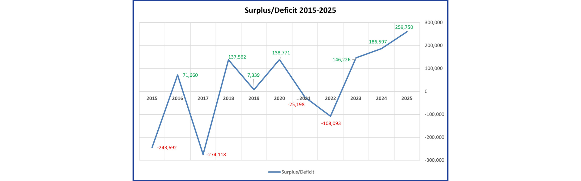 Line chart showing history of surplus/deficit