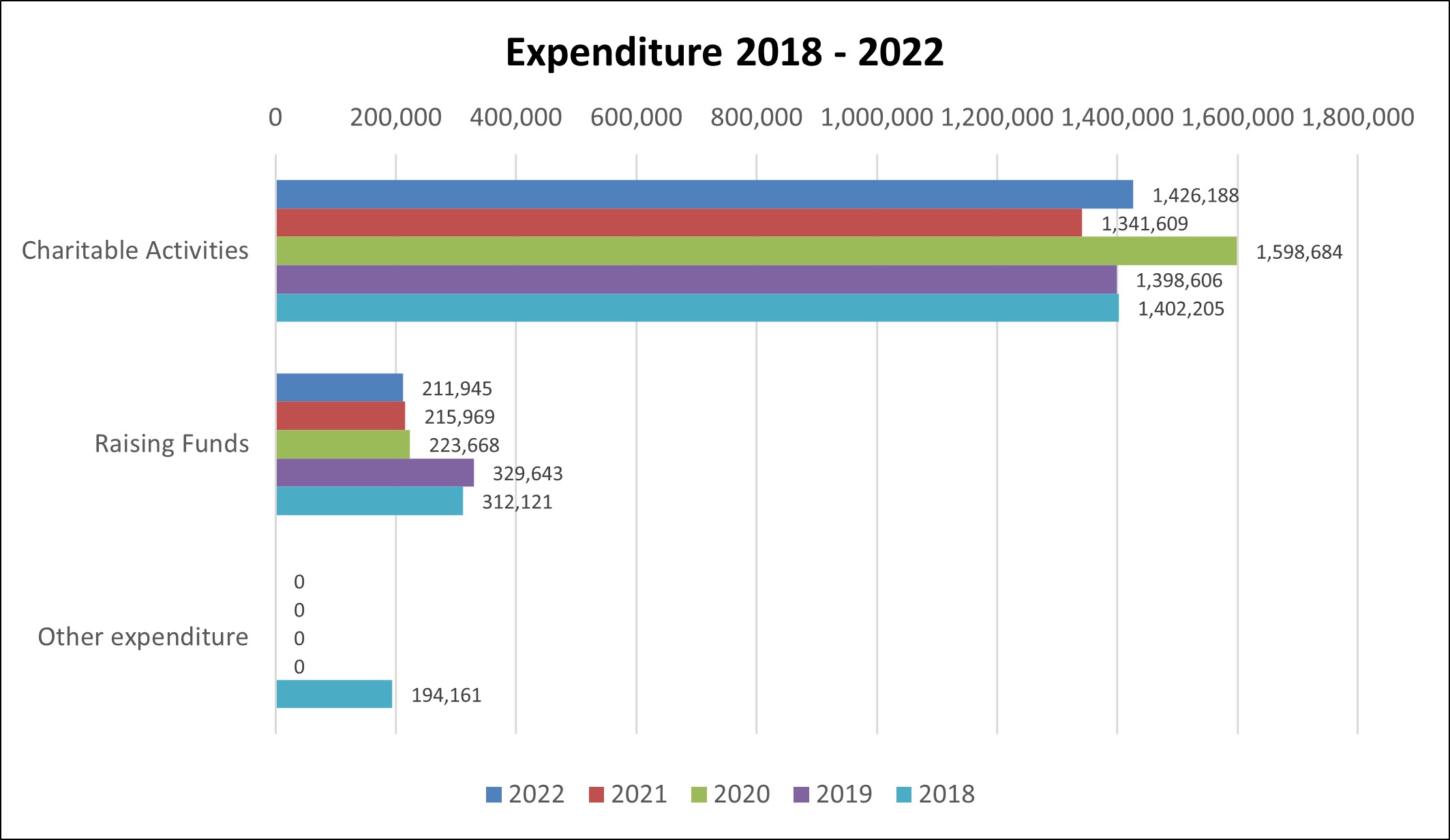 Chart showing changes in expenditure between 2018-2022