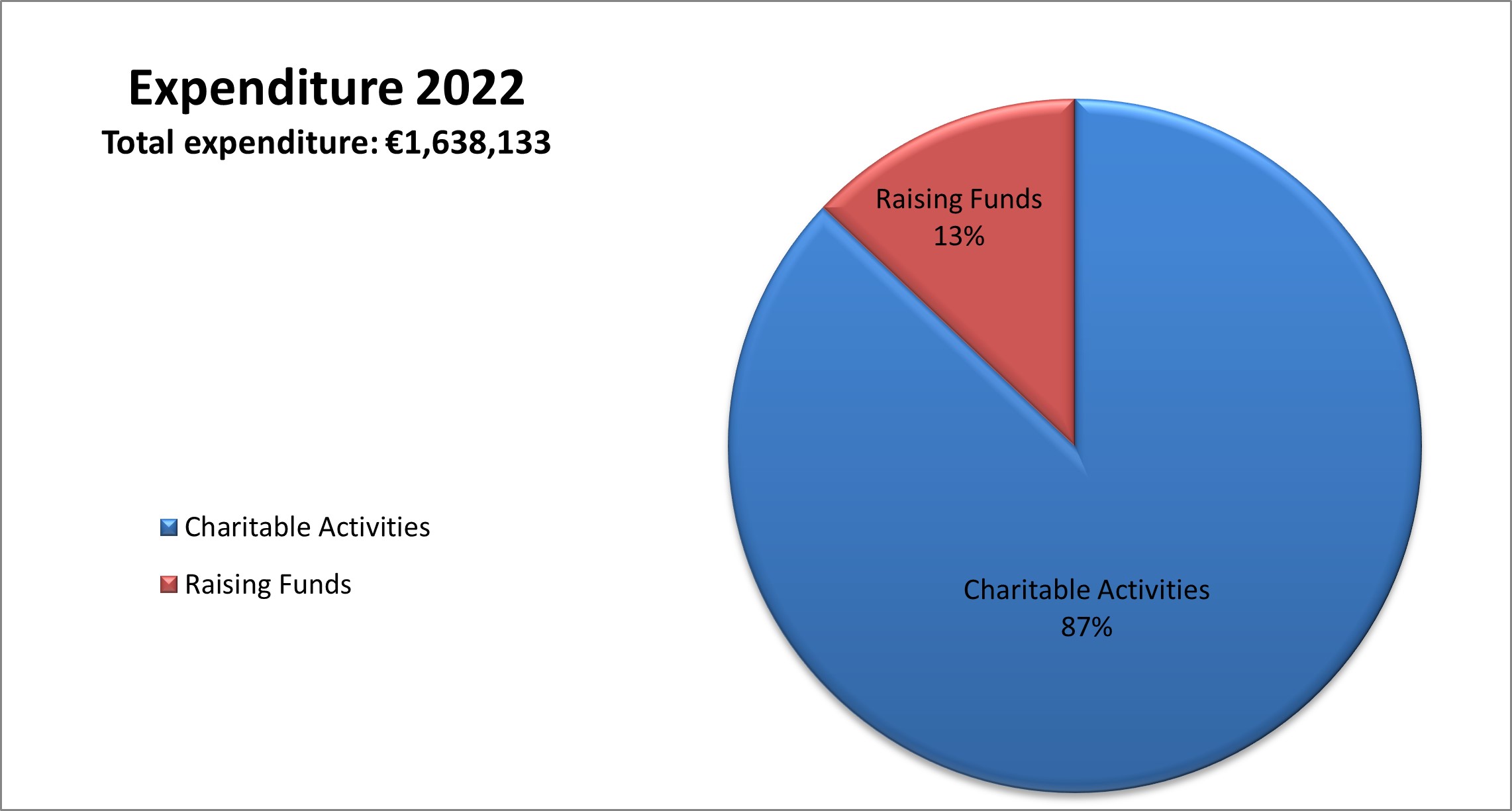 Pie Chart showing 2022 expenditure