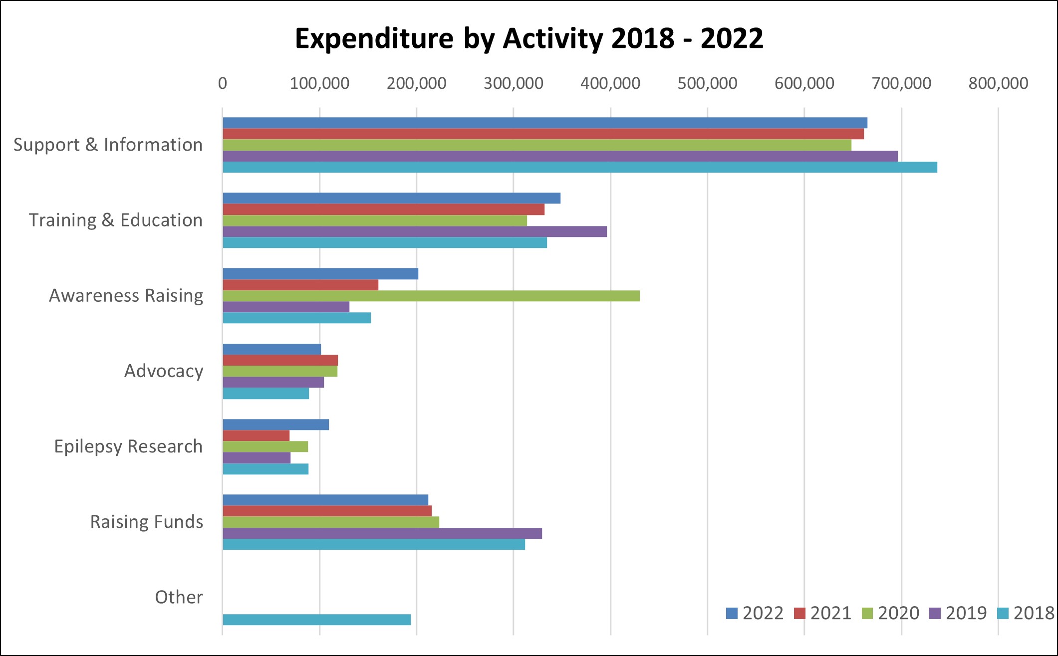 Chart showing expenditure by activity in 2022