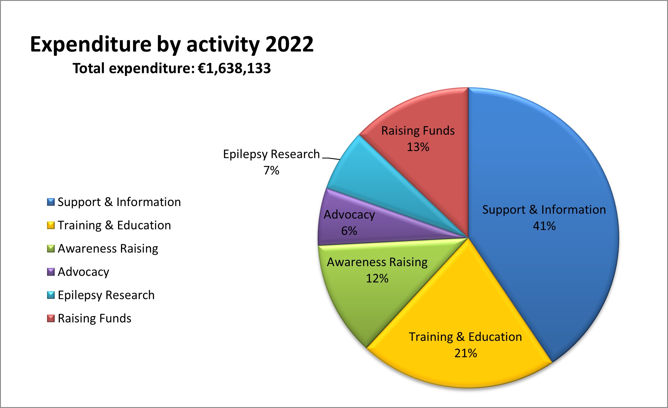 Pie Chart showing expenditure by activity in 2022