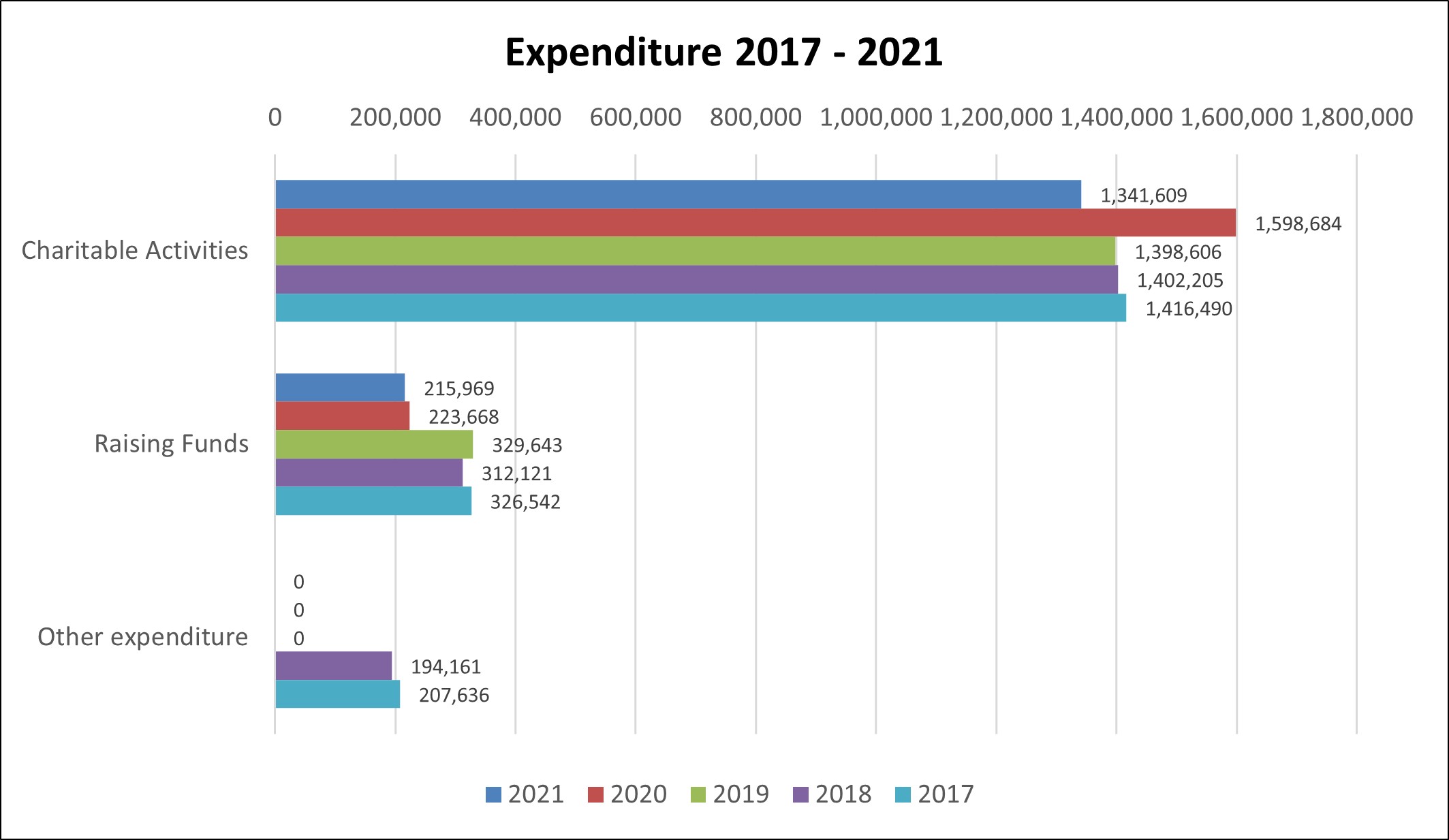Chart showing Epilepsy Ireland expenditure over the last 5 years