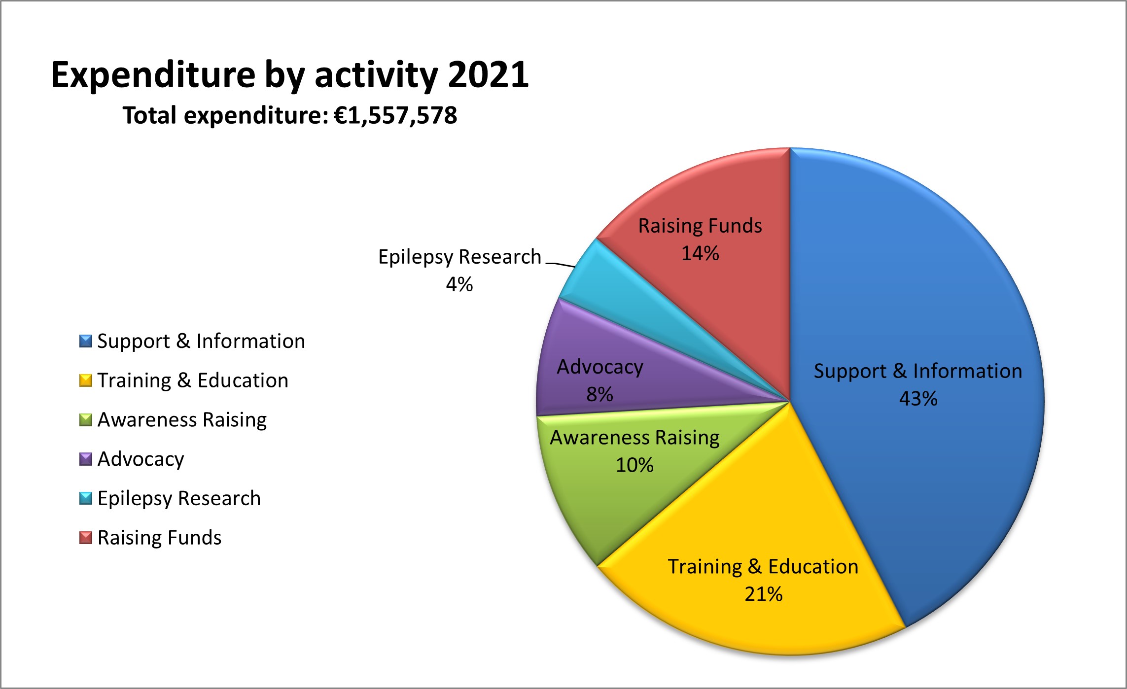Pie chart showing Epilepsy Ireland's expenditure by activity