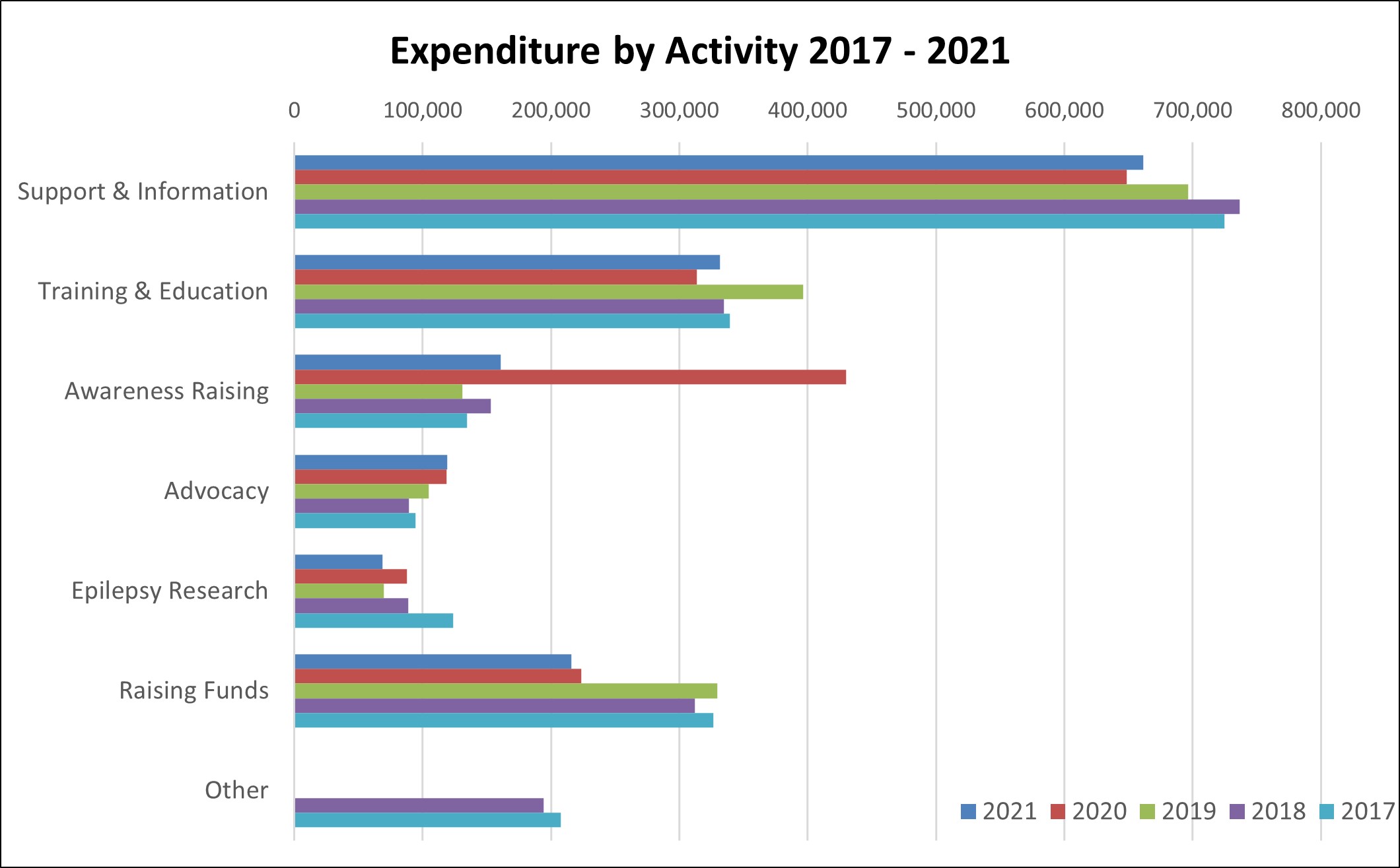 Chart showing Epilepsy Ireland expenditure by activity over the last 5 years