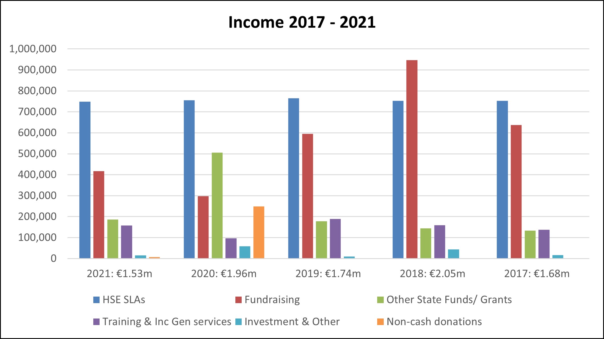 Chart showing Epilepsy Ireland income over the last 5 years