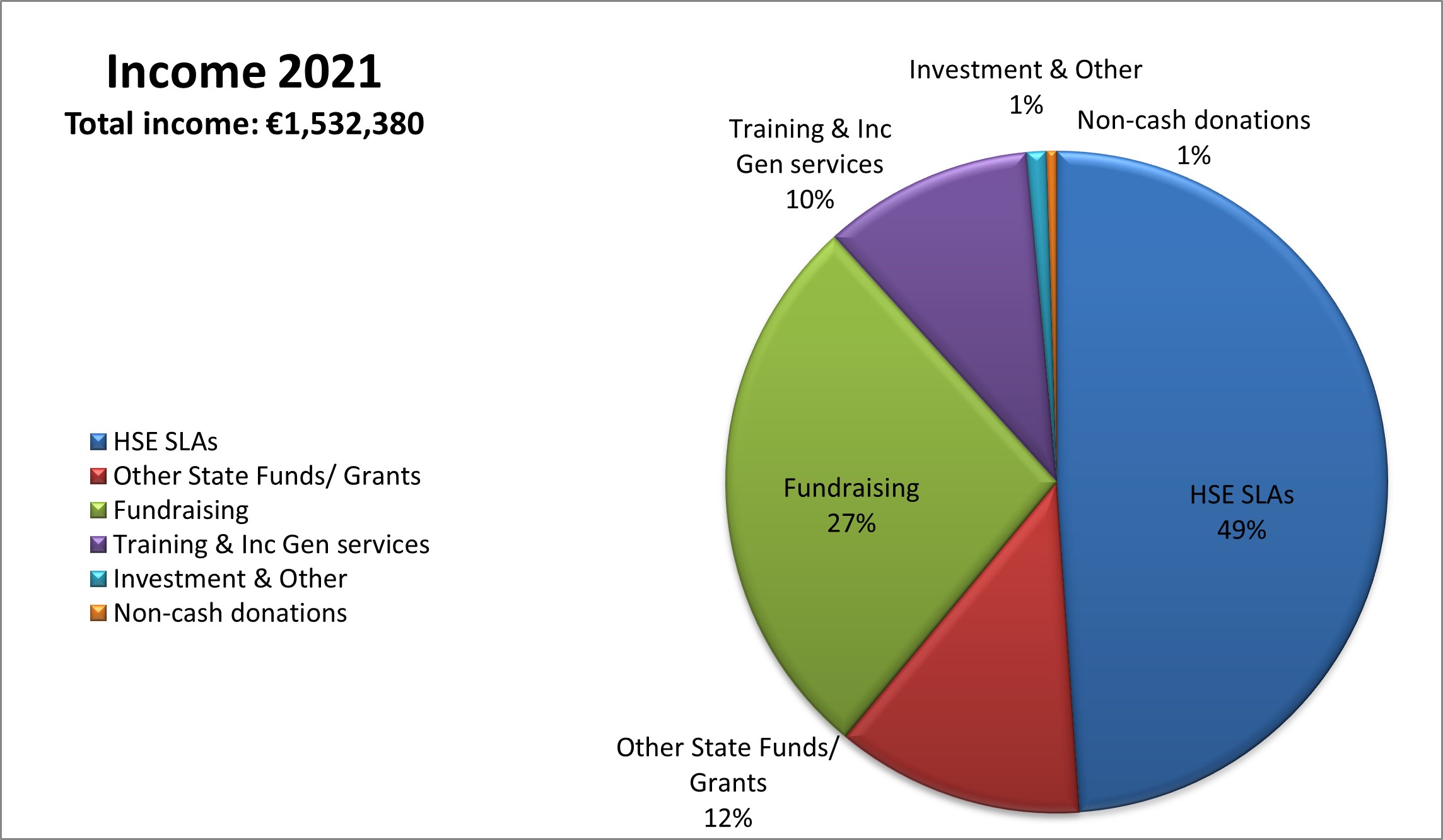 Pie Chart showing Epilepsy Ireland income