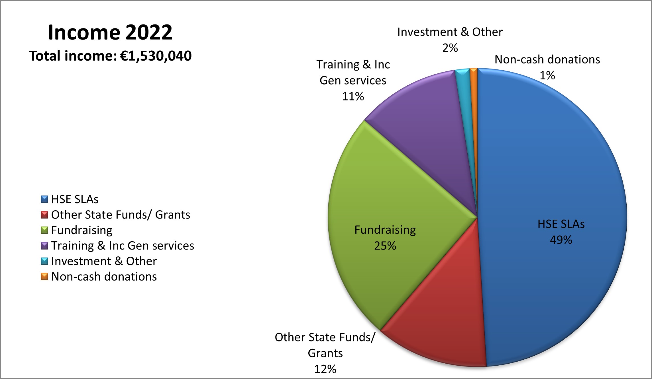 Pie Chart showing 2022 income