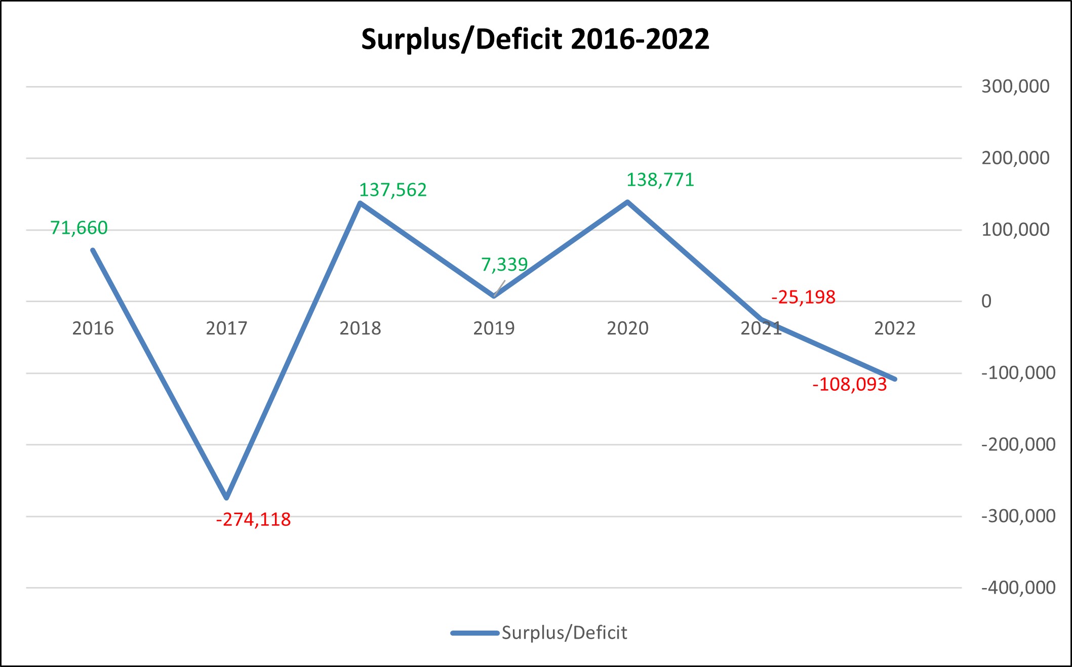 Chart showing expenditure/income from 2016-2022