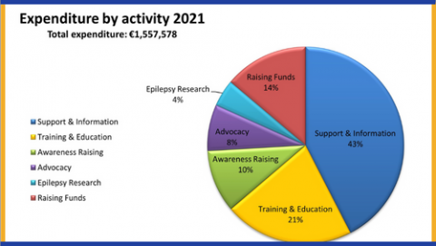Pie Chart outlining the different expenditure in Epilepsy Ireland