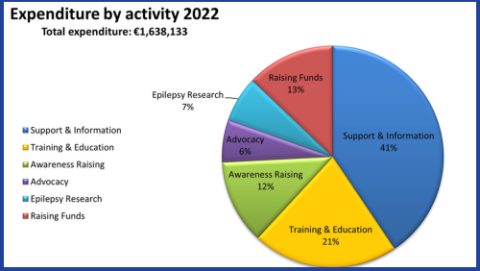 Pie Chart showing Epilepsy Ireland's expenditure in 2022